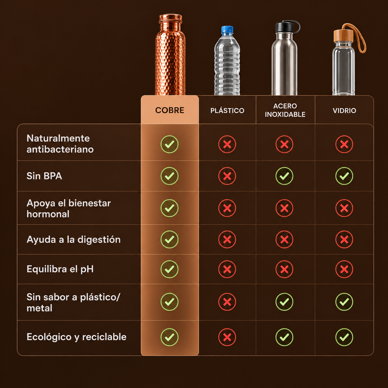 CobreVida™ – Botella de Cobre Artesanal | Agua Purificada Naturalmente